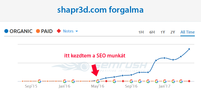 organikus forgalom növekedése a Shapr3D-nél - keresőoptimalizálás esettanulmány