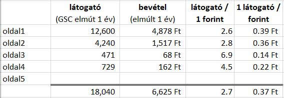 google hirdetési bevétel