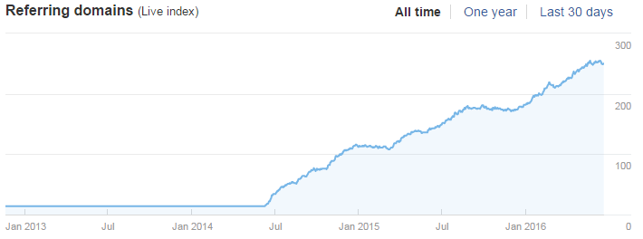 Referring domainek alakulása időben (referring domain growth over time)
