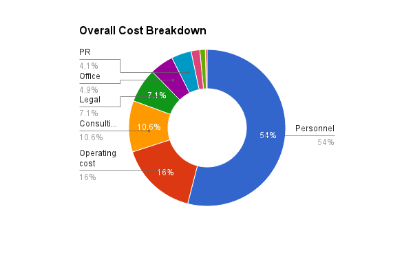 Everpix Overall Cost Breakdown