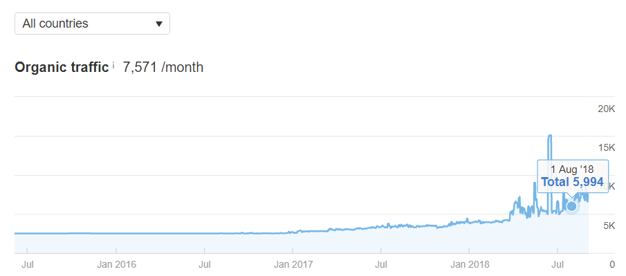 marketing oldal traffic up