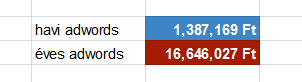 éves adwords budget