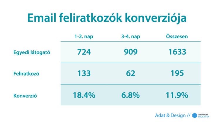 Pitch email cím konverzió