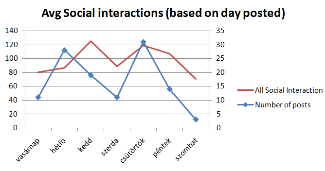 Avg_Social_Interaction_day_posted