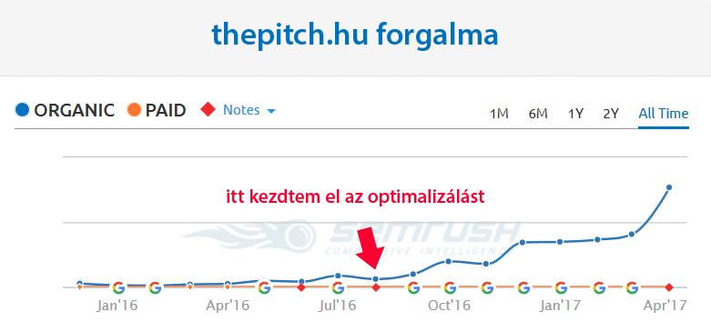 The Pitch blog organikus forgalom - seo esettanulmány