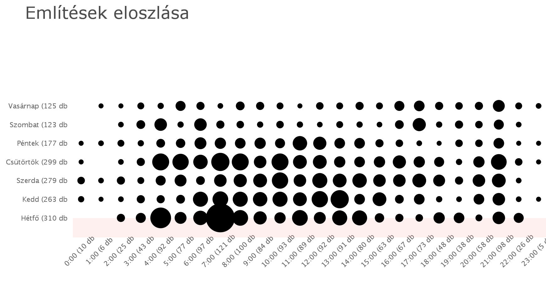 Említések eloszlása