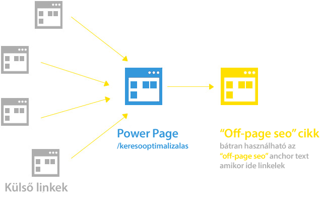 belső link egy power pageről