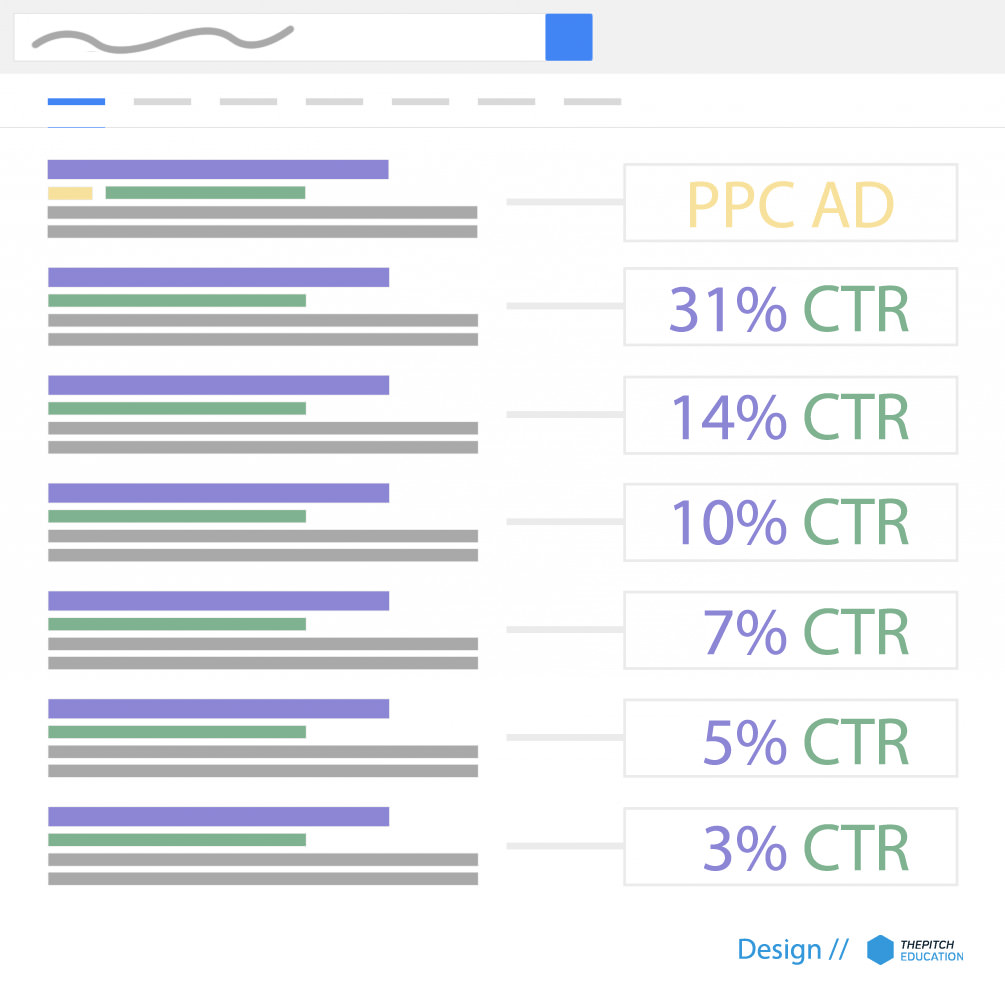 Google CTR adatok