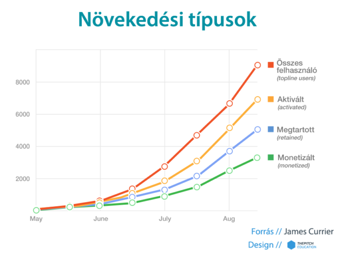 Growth mérőszámok, növekedési típusok