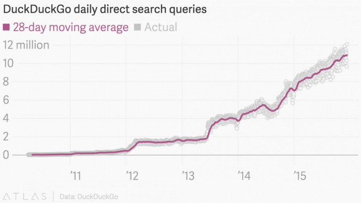 DuckDuckGo napi keresések 28 napos mozgóátlaga