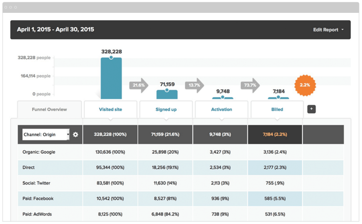 kissmetrics funnel optimalizálás