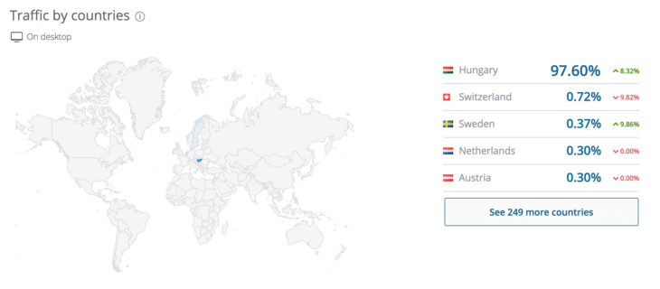 SimilarWeb: traffic by countries