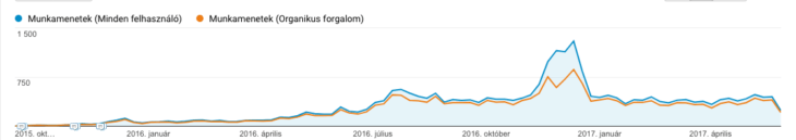Sikeres keresőoptimalizálás