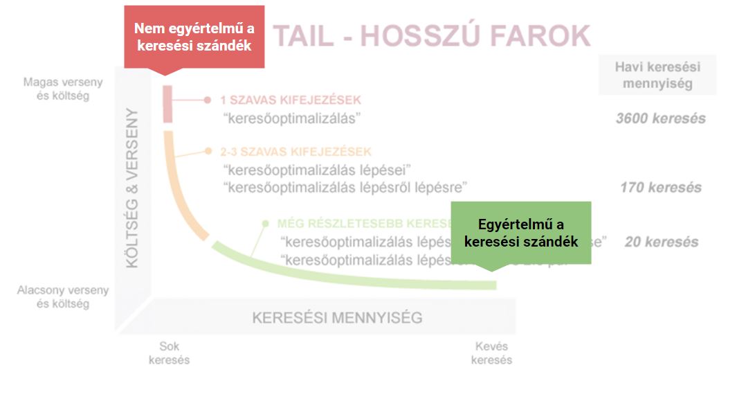 keresési szándék - search intent