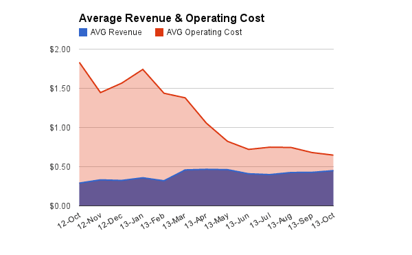 Everpix AvgRevenue vs Cost