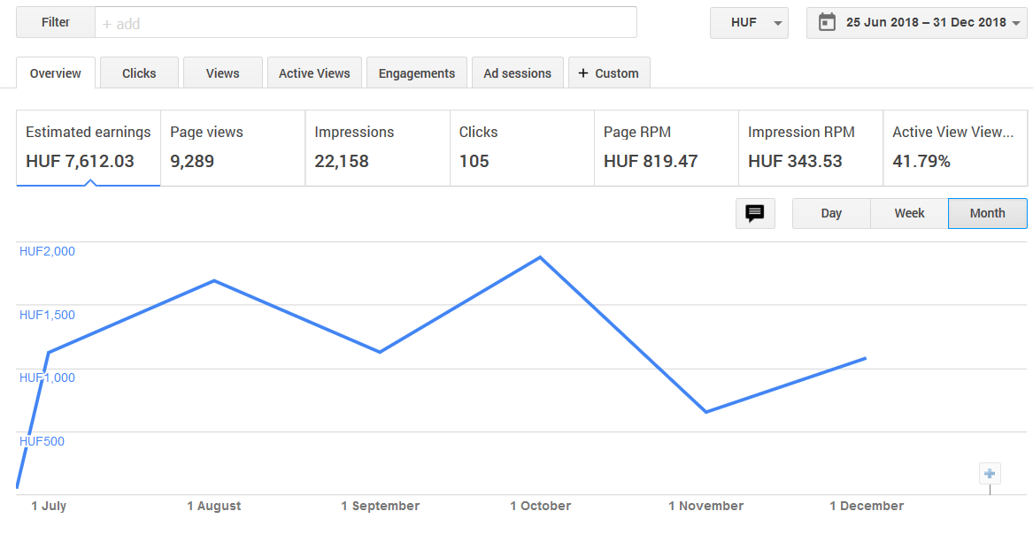 Google AdSense bevétel