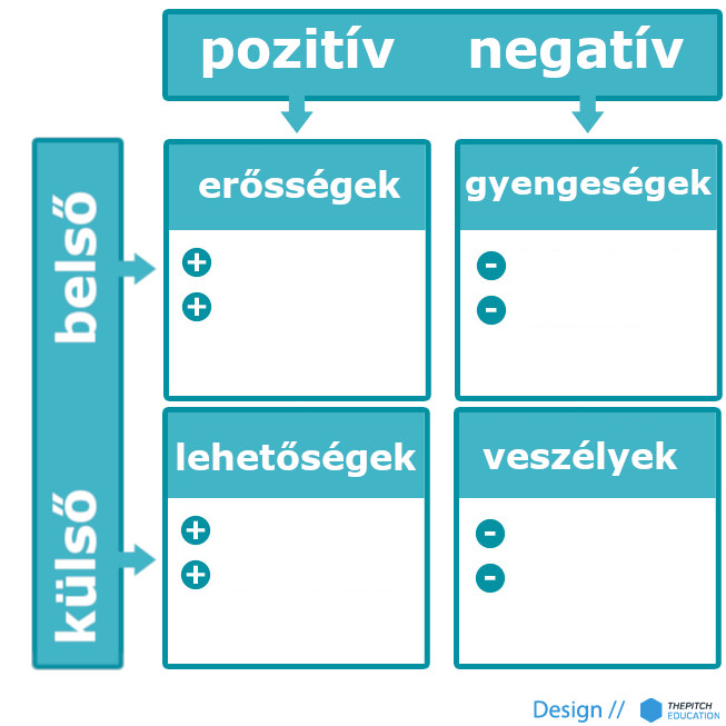 SWOT mátrix