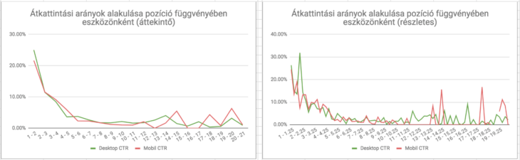 átkattintási arány a pozíció függvényében