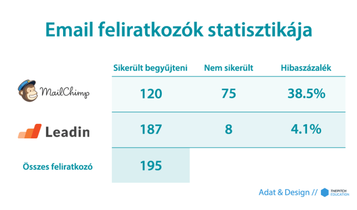 Pitch feliratkozók Mailchimp és Leadin haszálatával