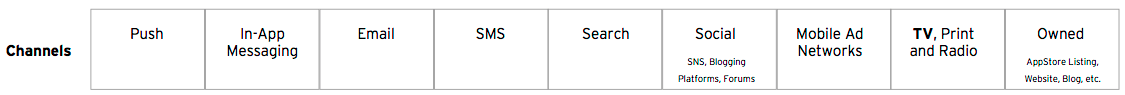 App Marketing Csatornák