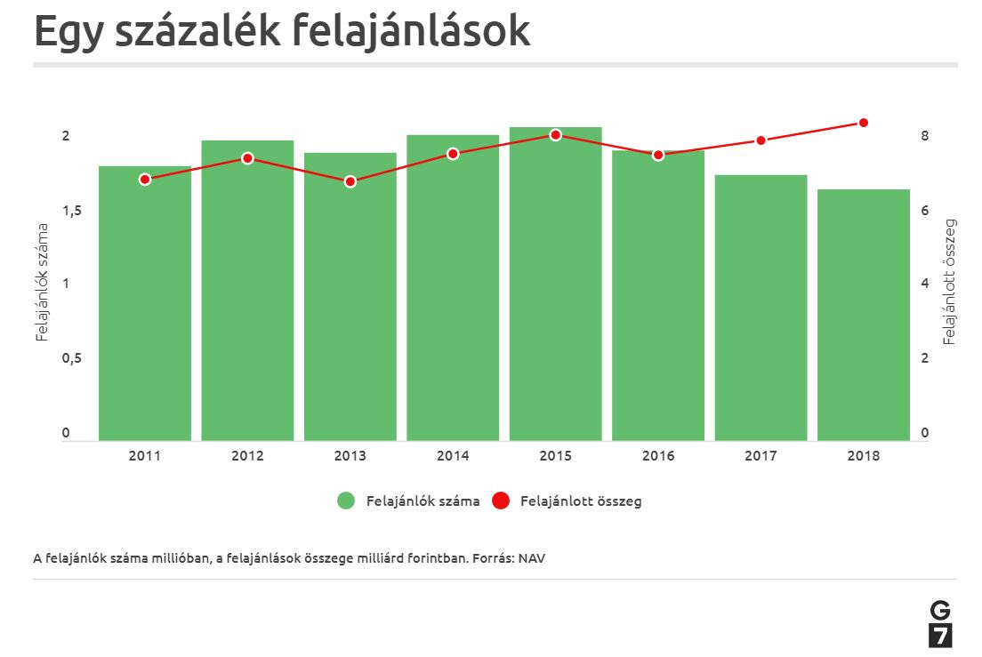 adó 1 százalék