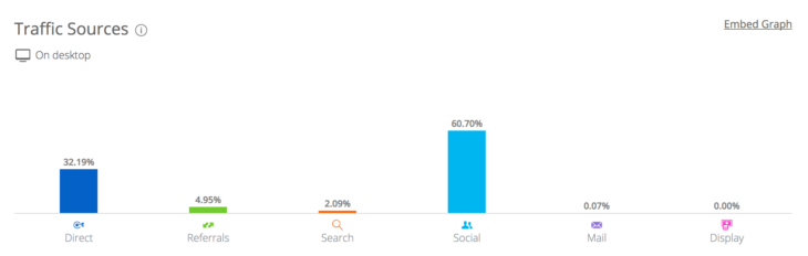 SimilarWeb: traffic sources