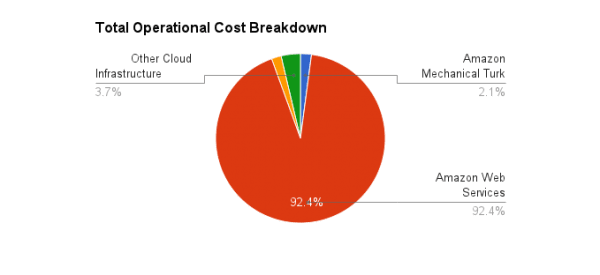 Everpix Total Operational Cost