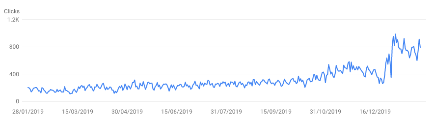 google search console grafikon