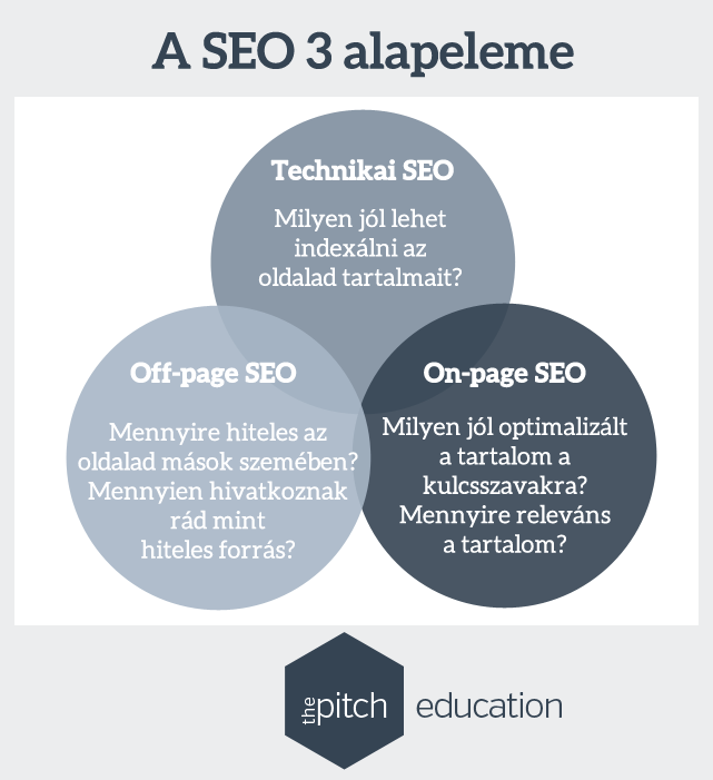 On page, off page és technikai SEO