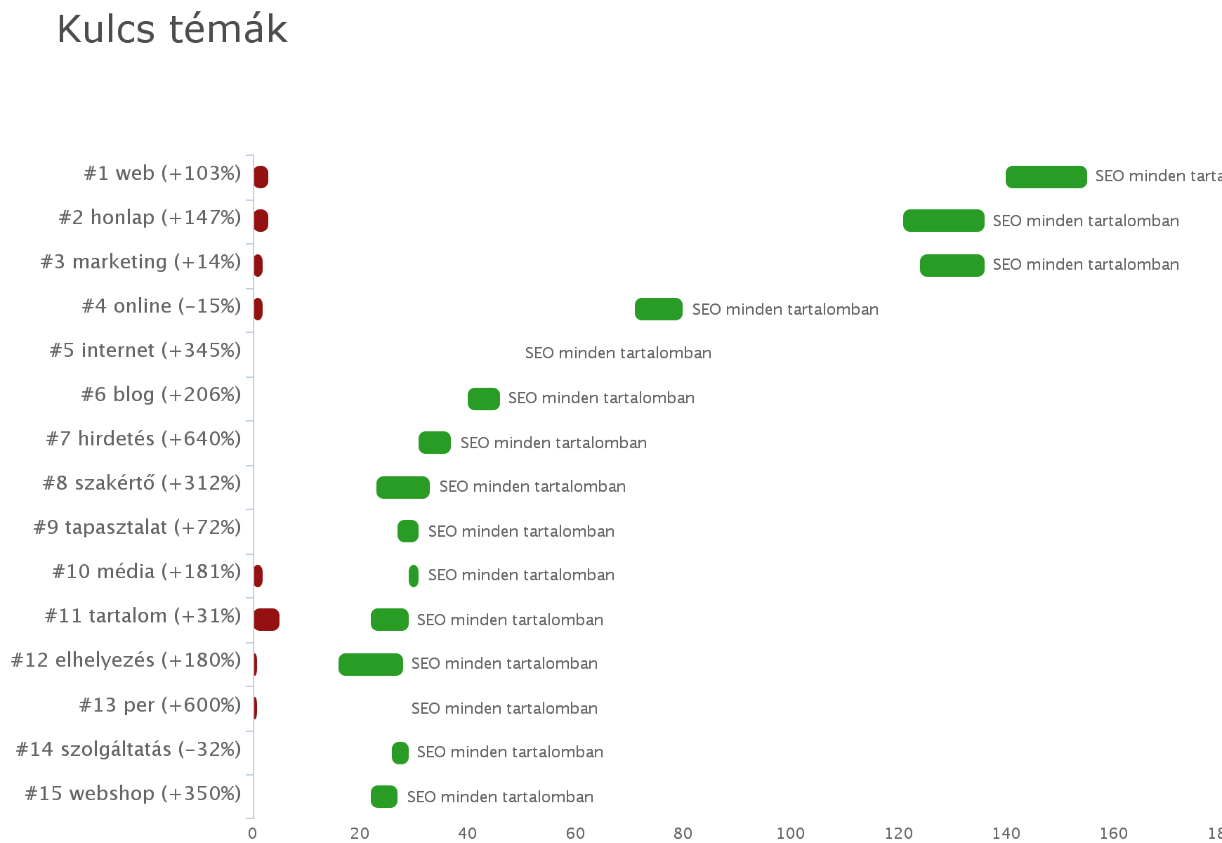 SEO-val kapcsolatos kulcs témák