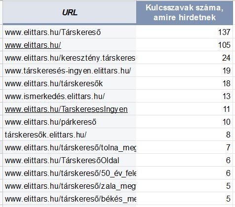 hirdetési kulcsszavak