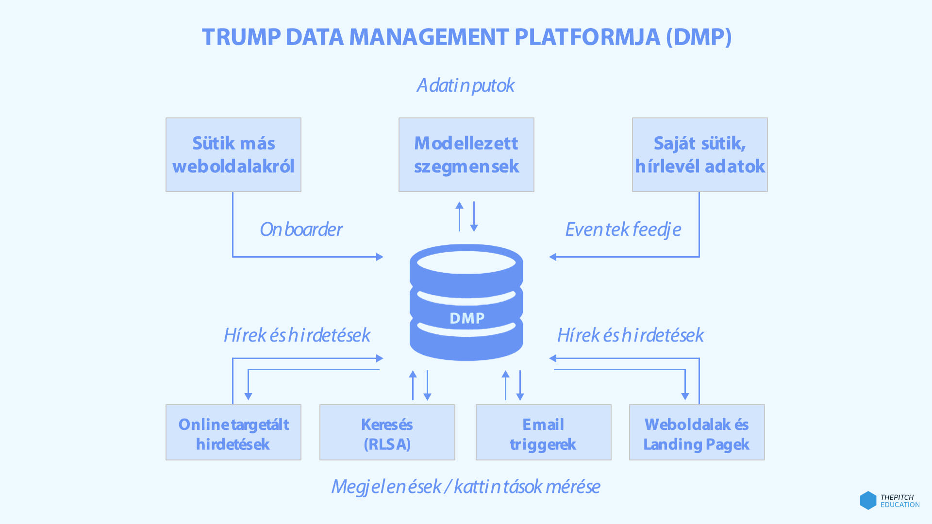 data-management-platform
