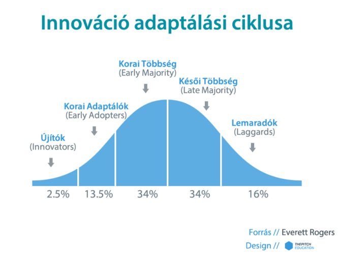 Innováció adaptálási ciklusai