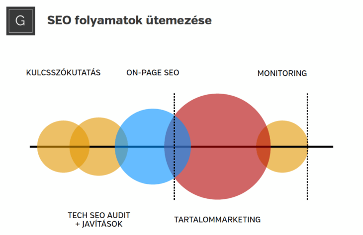 SEO folyamatok ütemezése