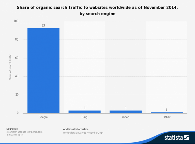 Internetes keresők - Google statisztika