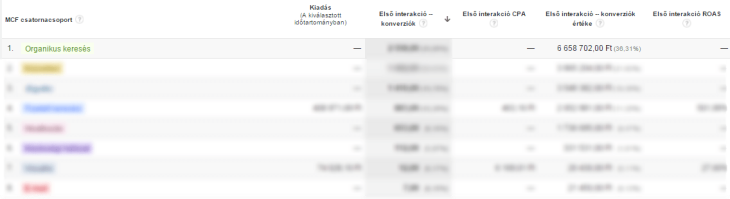 Webshop SEO: organikus keresés bevétele