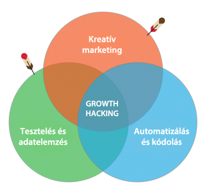 Miből áll a growth hacking