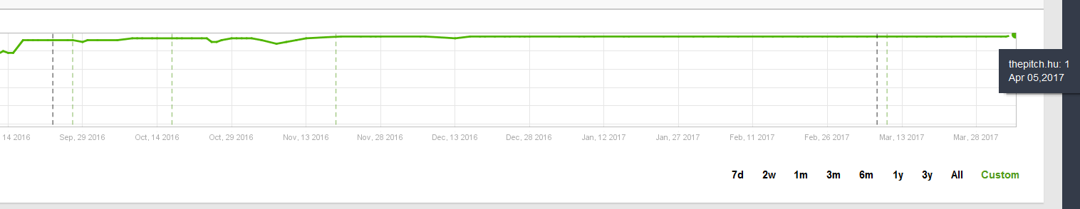 Google első pozíció