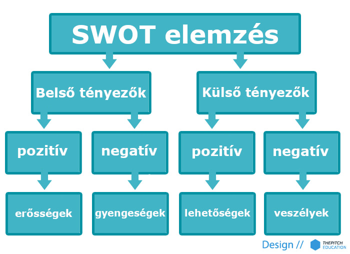 swot elemzés