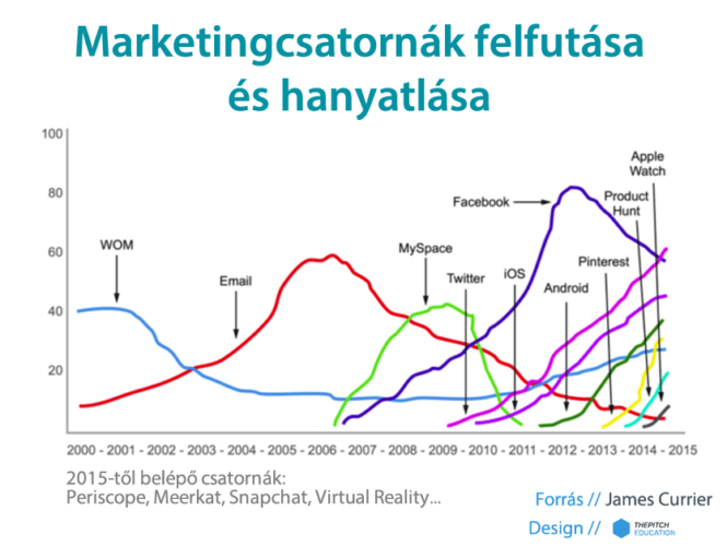 Marketingcsatornák felfutása és hanyatlása
