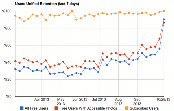 Everpix user retention