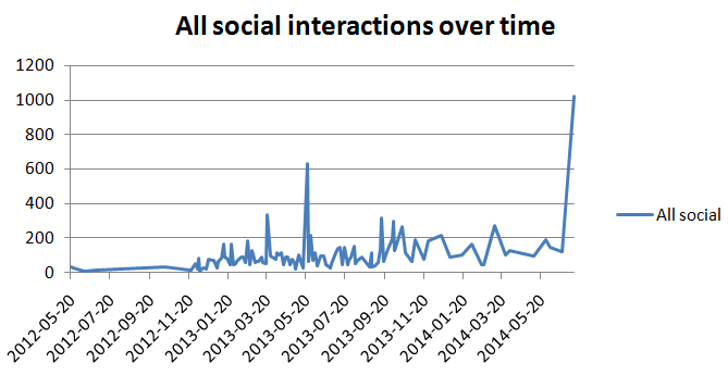 All_Social_Interactions_over_time