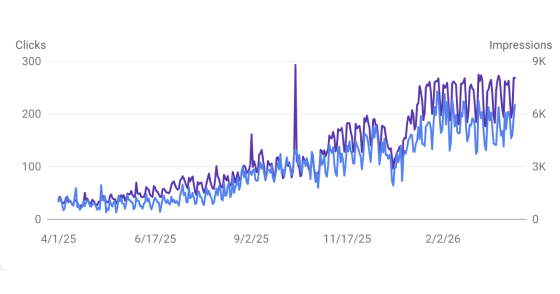 Magánegészségügy: organikus növekedés a Search Console-ban