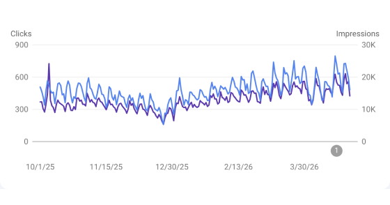 Piacvezetők: organikus növekedés a Search Console-ban